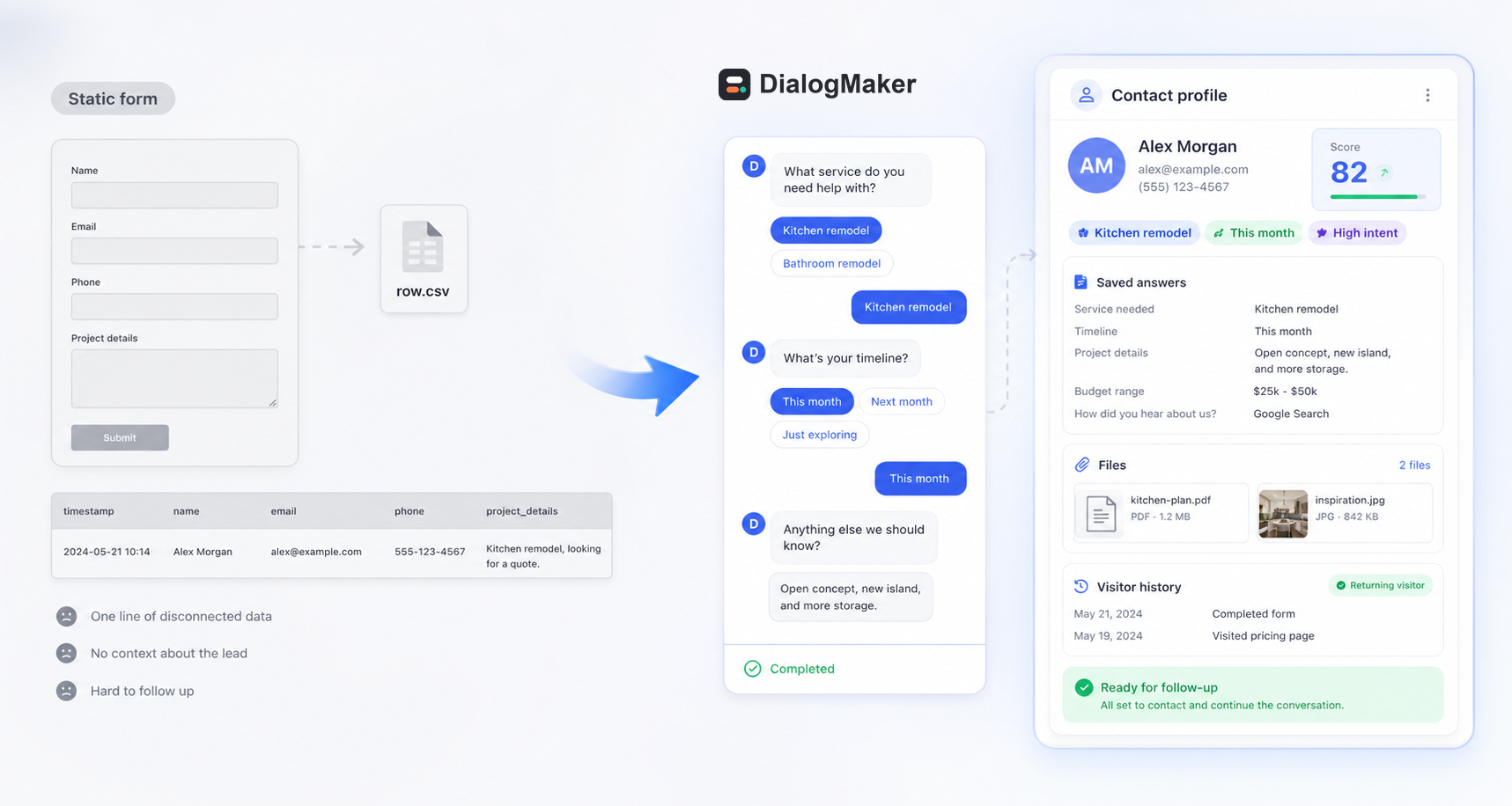 Static website form data compared with a DialogMaker conversational form and rich contact profile