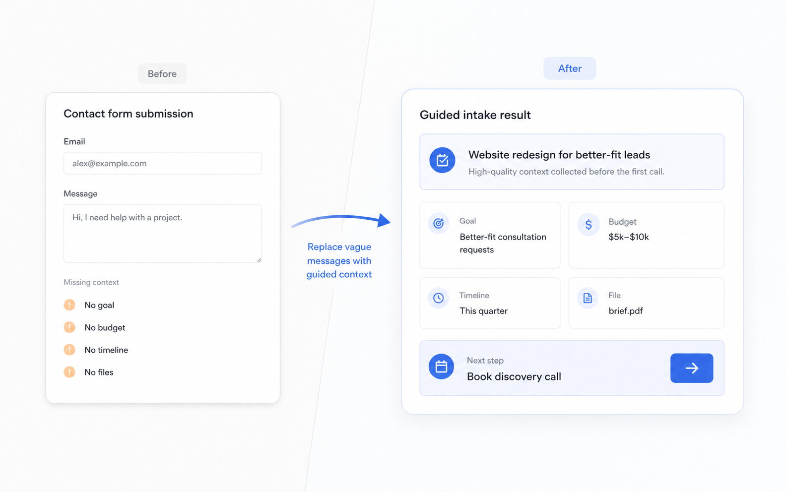 Before and after comparison showing a vague contact form replaced by a guided intake result with goal, budget, timeline, file, and next step.